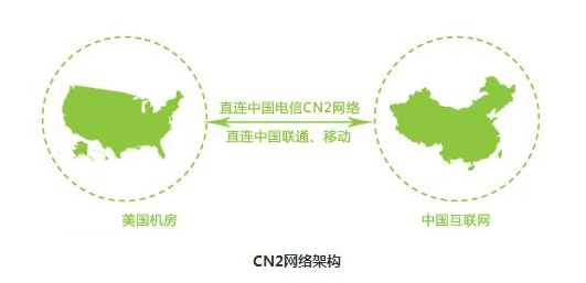 美国cn2服务器线路